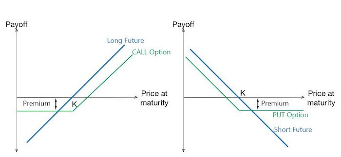 Bitcoin option payoff profile