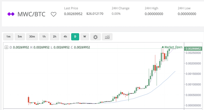 MWC Chart